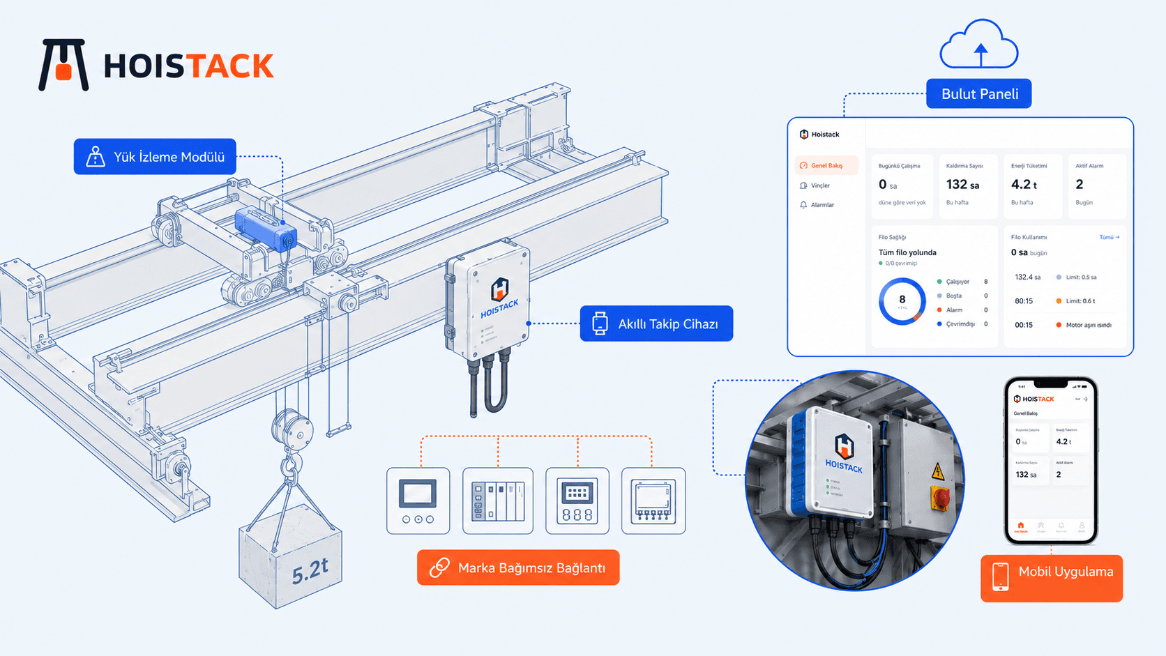 Hoistack vinç izleme sistemi — yük izleme modülü, akıllı takip cihazı, marka bağımsız sürücü bağlantısı, bulut paneli ve mobil uygulama